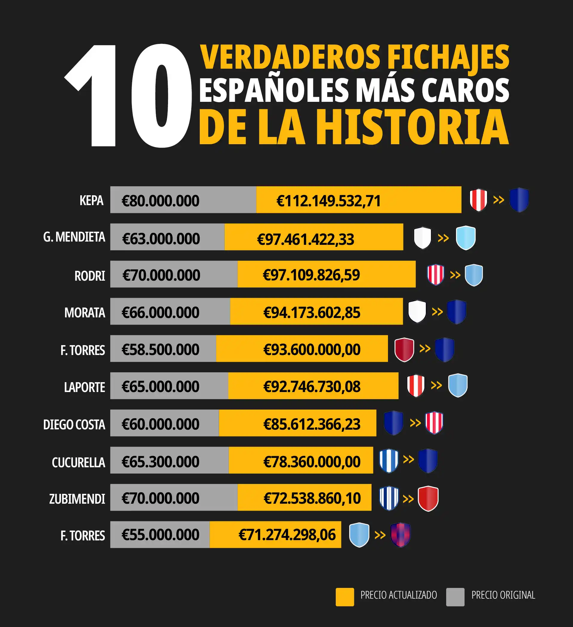 Top 10 Spanish transfers
